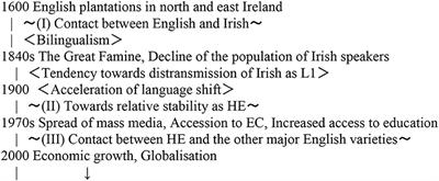 Contact-induced grammar formation: A model from a study on Hiberno-English